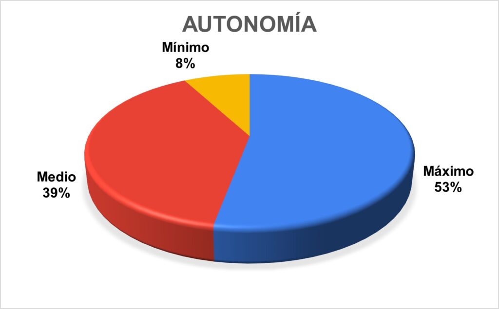 incentivo la autonomía