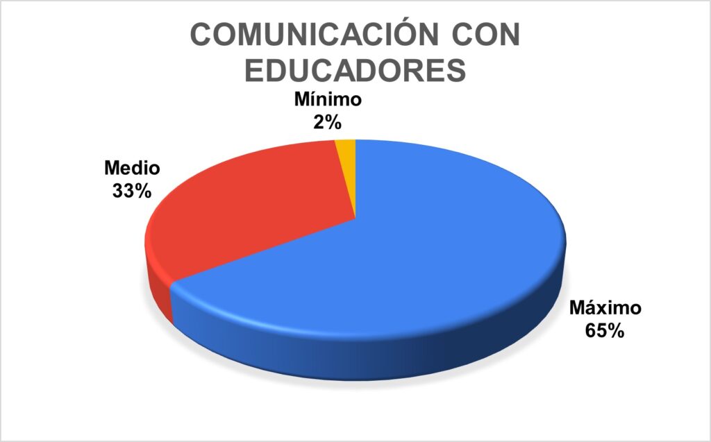 Mantengo comunidación con educadores