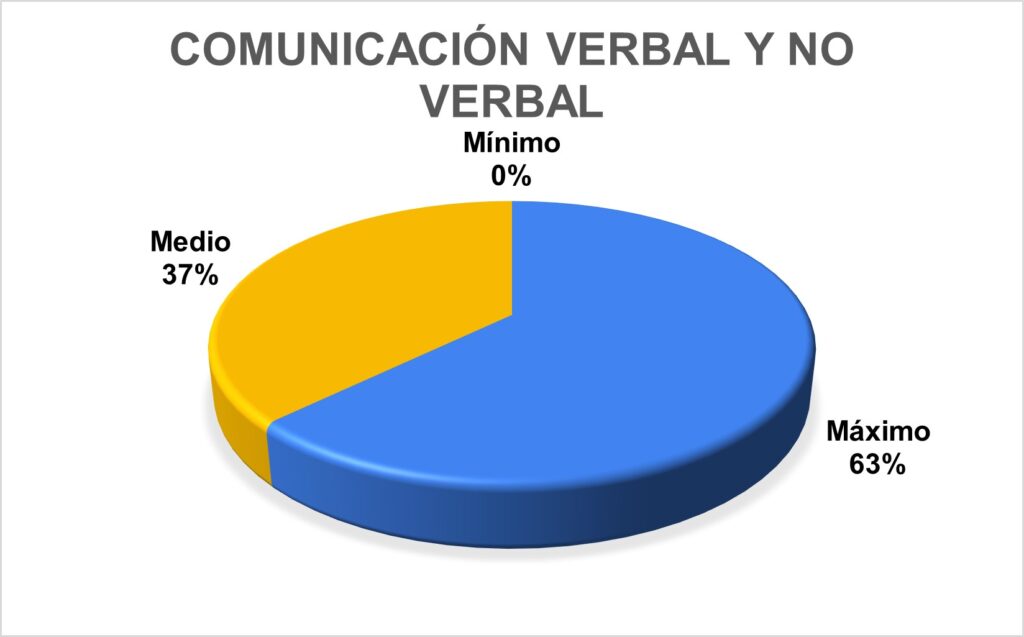 comunicación verbal y no verbal