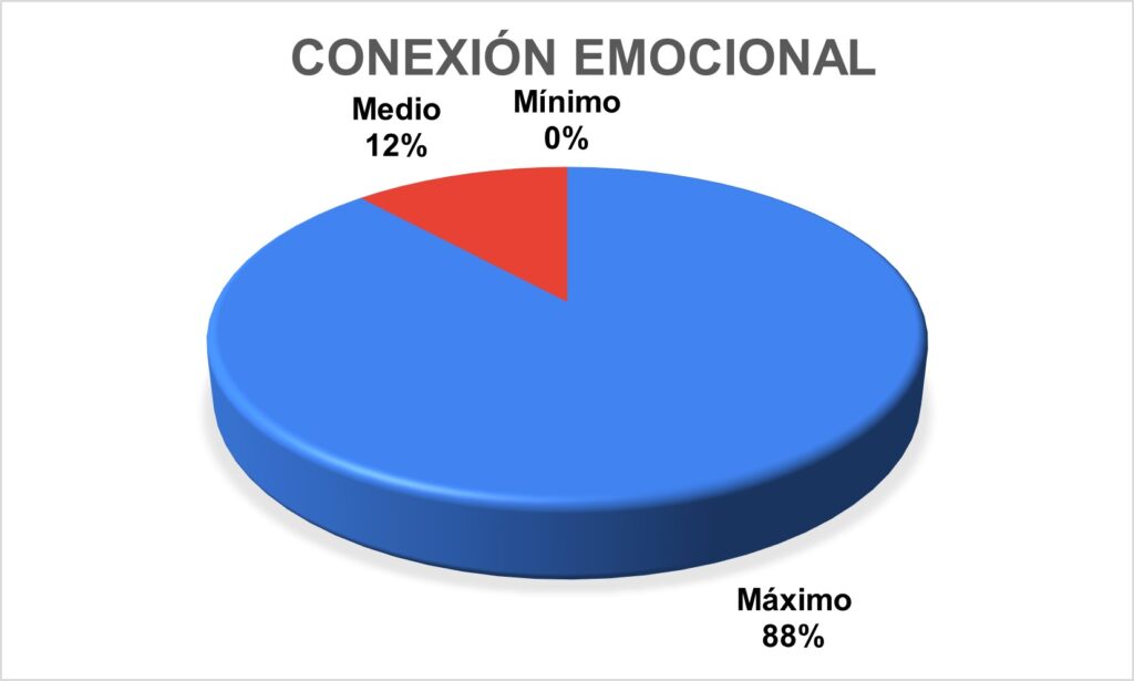 Conexión emocional