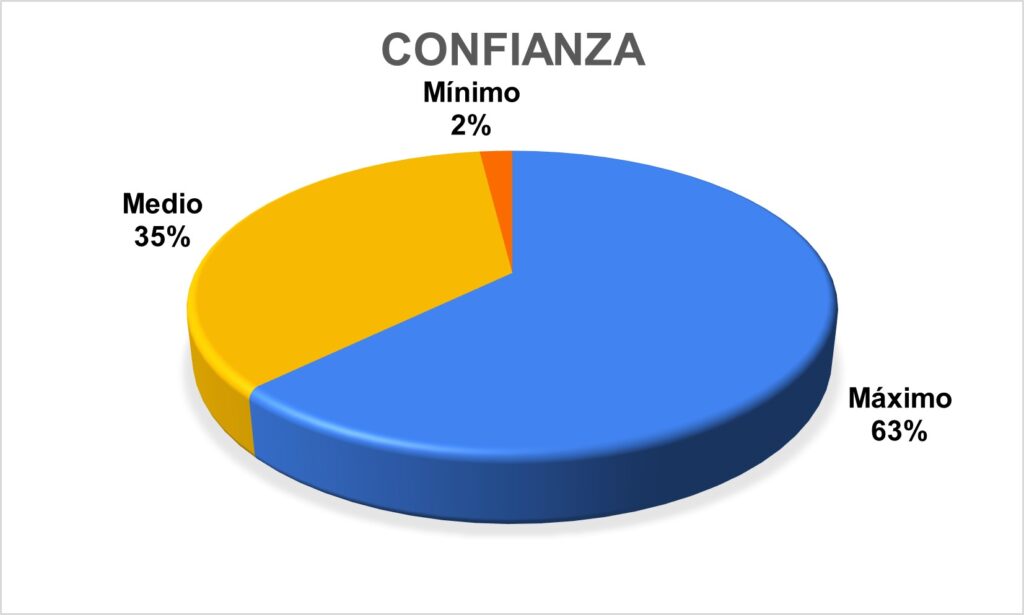 ambiente de confianza