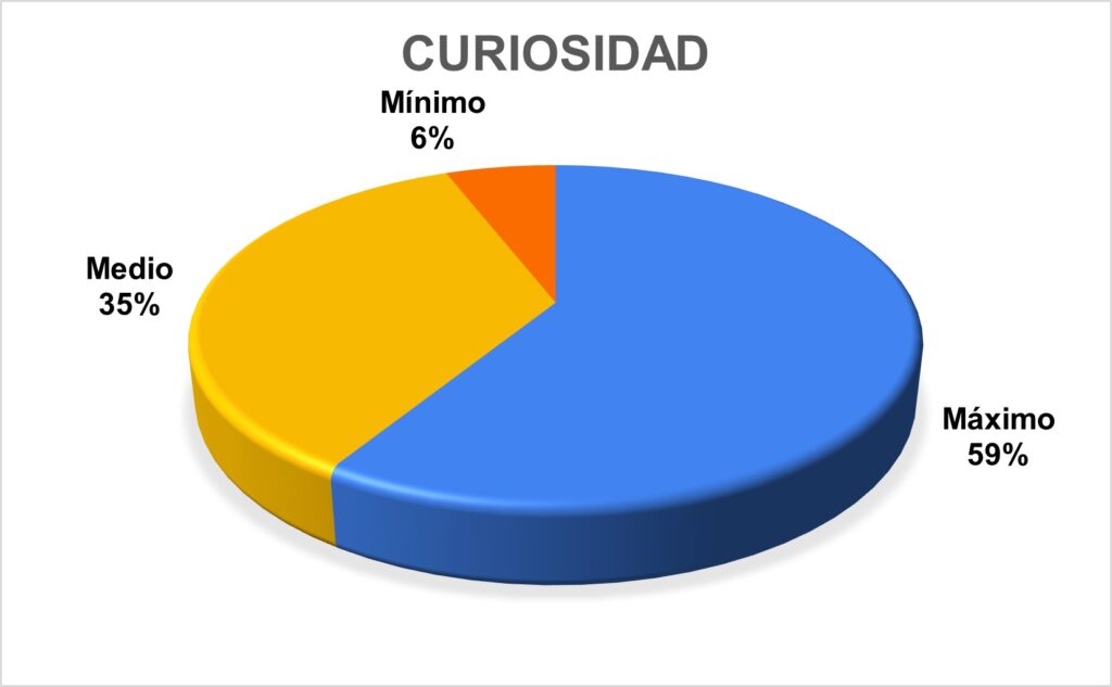 curiosidad y aprendizaje