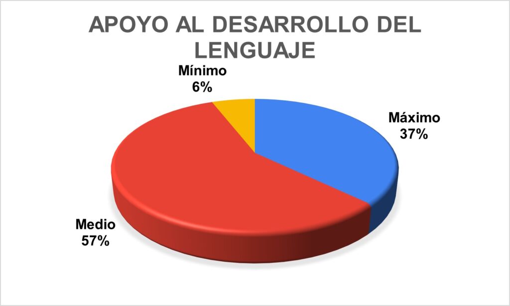 Desarrollo del lenguaje