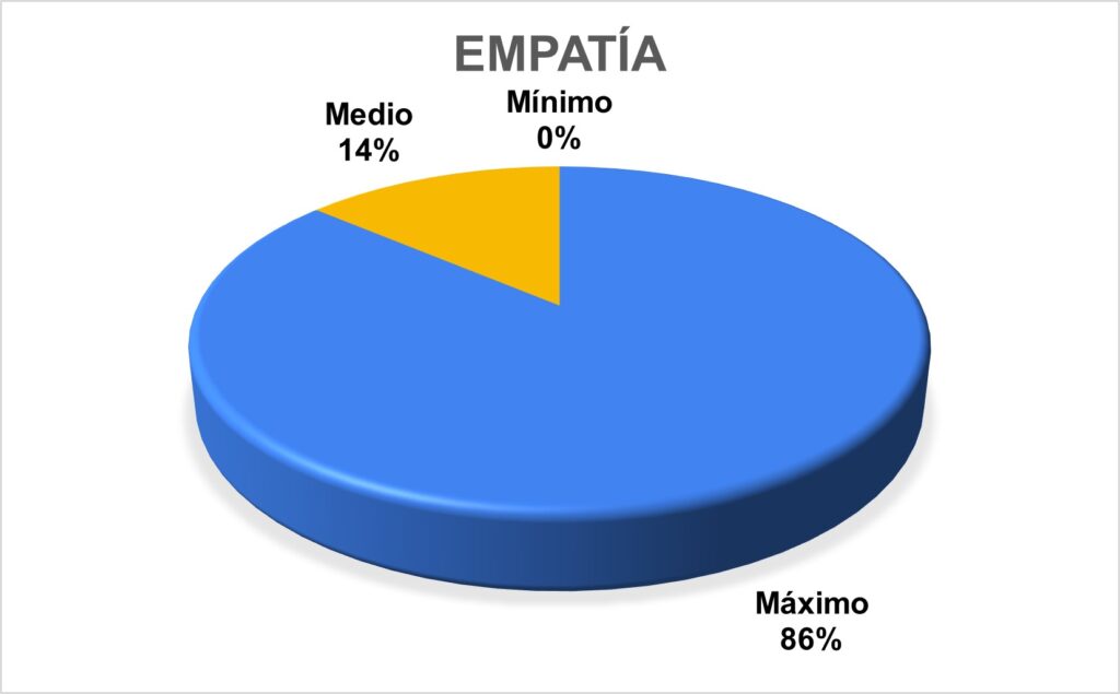 Fomento empatía