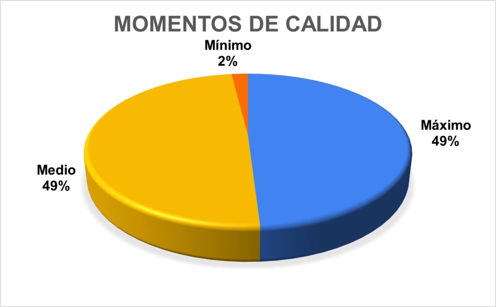 Fomento momentos de calidad